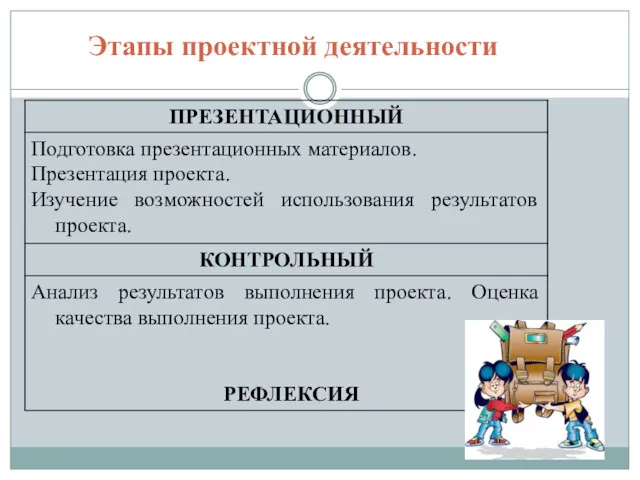 Этапы проектной деятельности