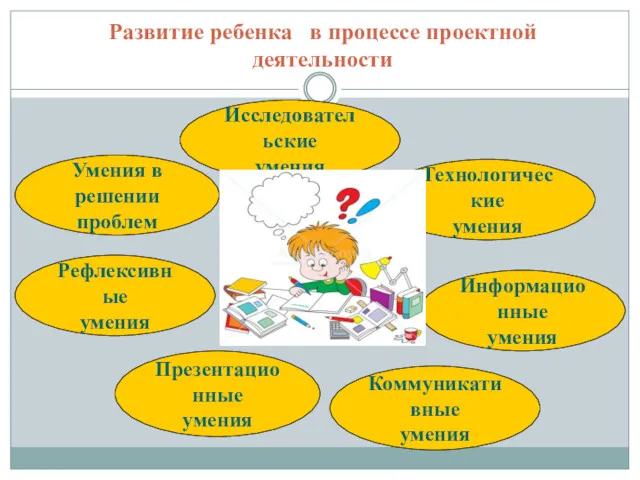Развитие ребенка в процессе проектной деятельности Исследовательские умения Коммуникативные умения Информационные умения Умения