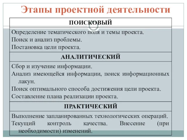 Этапы проектной деятельности