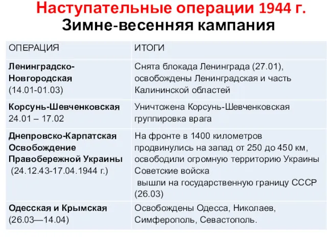 Наступательные операции 1944 г. Зимне-весенняя кампания