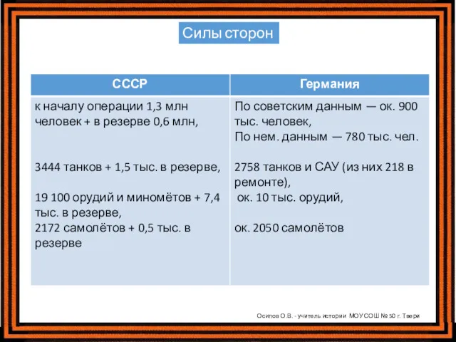 Силы сторон Осипов О.В. - учитель истории МОУ СОШ № 50 г. Твери