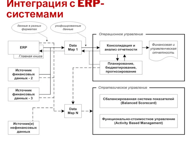 Интеграция с ERP-системами