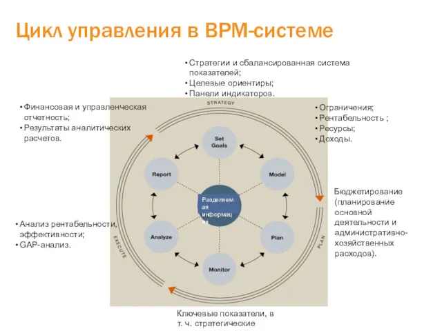 Цикл управления в BPM-системе Стратегии и сбалансированная система показателей; Целевые