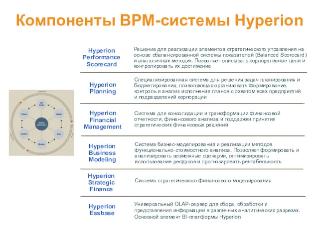 Компоненты BPM-системы Hyperion Hyperion Financial Management Система стратегического финансового моделирования