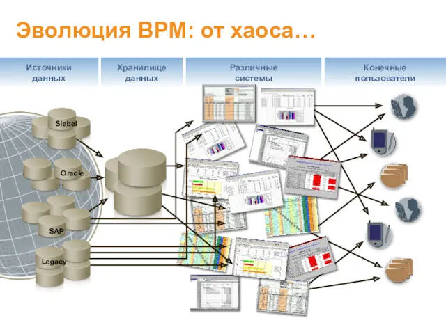 Эволюция BPM: от хаоса… Legacy SAP Oracle Конечные пользователи Хранилище данных Различные системы Источники данных