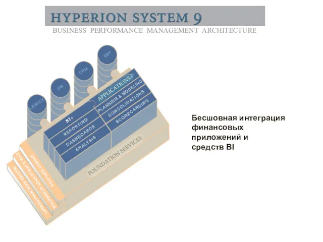 Бесшовная интеграция финансовых приложений и средств BI BUSINESS PERFORMANCE MANAGEMENT ARCHITECTURE