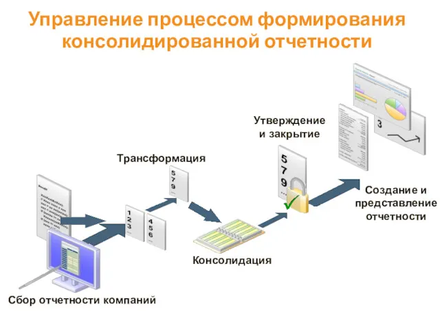 Управление процессом формирования консолидированной отчетности Сбор отчетности компаний Трансформация Консолидация