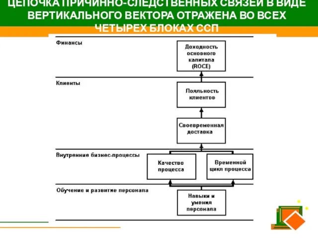 ЦЕПОЧКА ПРИЧИННО-СЛЕДСТВЕННЫХ СВЯЗЕЙ В ВИДЕ ВЕРТИКАЛЬНОГО ВЕКТОРА ОТРАЖЕНА ВО ВСЕХ ЧЕТЫРЕХ БЛОКАХ ССП