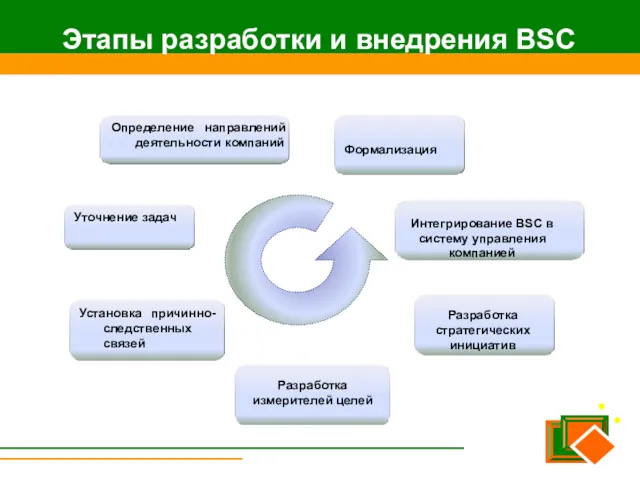 Этапы разработки и внедрения BSC