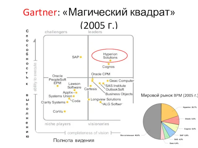 Gartner: «Магический квадрат» (2005 г.) Источник: Gartner, 2005 Способность к