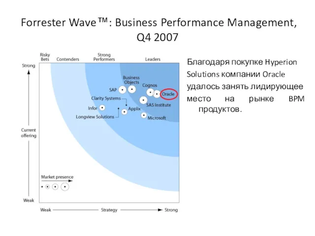 Forrester Wave™: Business Performance Management, Q4 2007 Благодаря покупке Hyperion