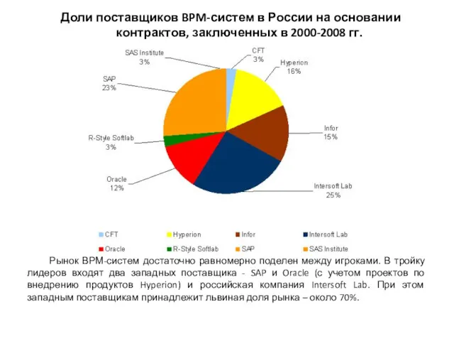 Рынок ВРМ-систем достаточно равномерно поделен между игроками. В тройку лидеров