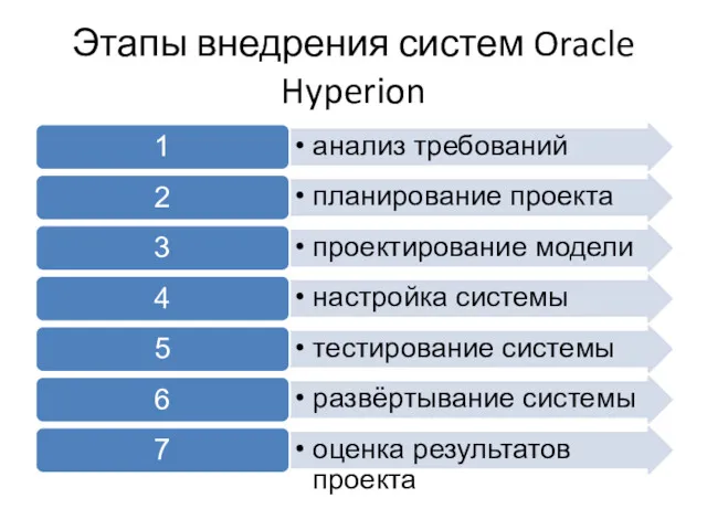 Этапы внедрения систем Oracle Hyperion
