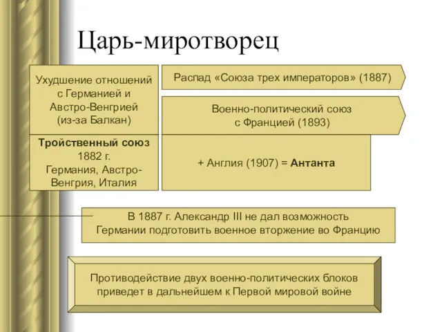 Царь-миротворец Ухудшение отношений с Германией и Австро-Венгрией (из-за Балкан) Распад