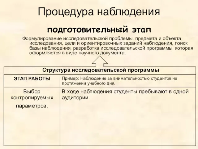 Процедура наблюдения Формулирование исследовательской проблемы, предмета и объекта исследования, цели