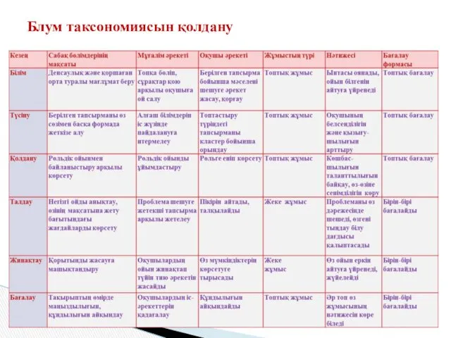 Блум таксономиясын қолдану