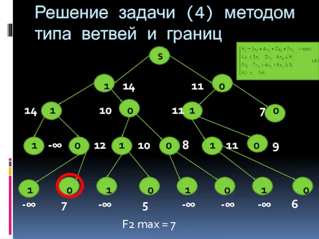 Решение задачи (4) методом типа ветвей и границ s 1