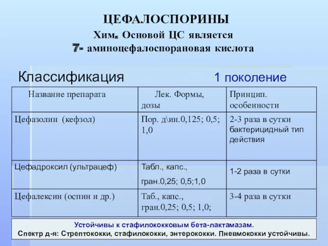 ЦЕФАЛОСПОРИНЫ Хим. Основой ЦС является 7- аминоцефалоспорановая кислота Классификация 1