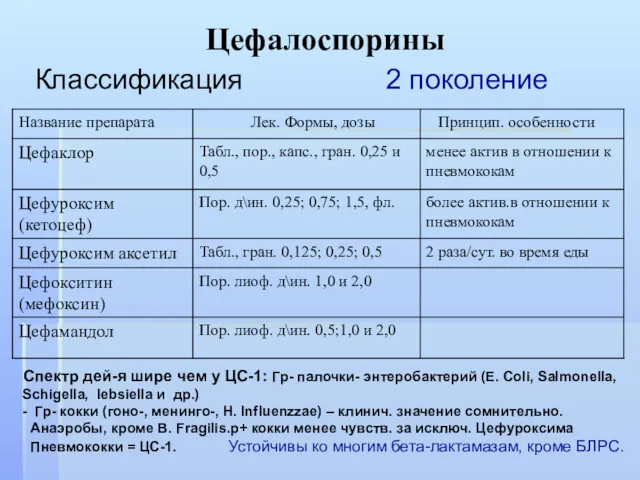 Цефалоспорины Классификация 2 поколение Спектр дей-я шире чем у ЦС-1: