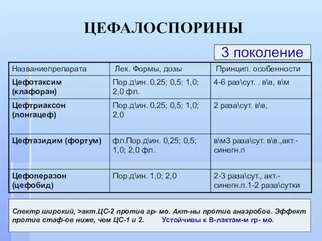 ЦЕФАЛОСПОРИНЫ 3 поколение Спектр широкий, >акт.ЦС-2 против гр- мо. Акт-ны