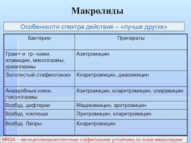 Макролиды Особенности спектра действия – «лучше других» MRSA – метициллинрезистентные стафилококки устойчивы ко всем макролидам