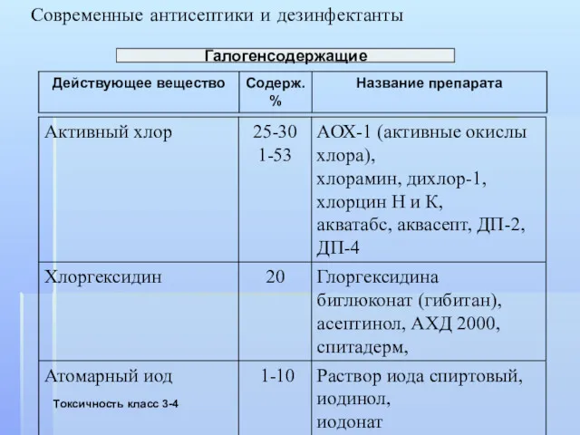 Современные антисептики и дезинфектанты Токсичность класс 3-4 Галогенсодержащие