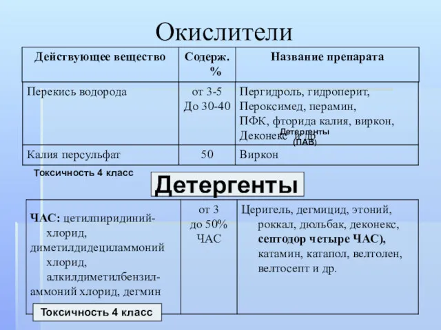 Окислители Токсичность 4 класс Детергенты (ПАВ) Токсичность 4 класс Детергенты