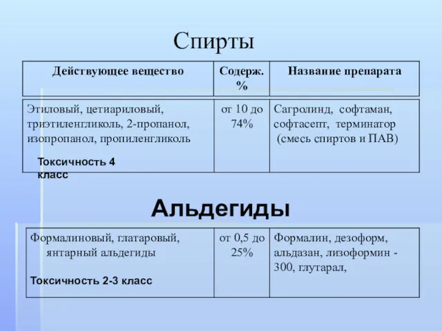 Спирты Альдегиды Токсичность 4 класс