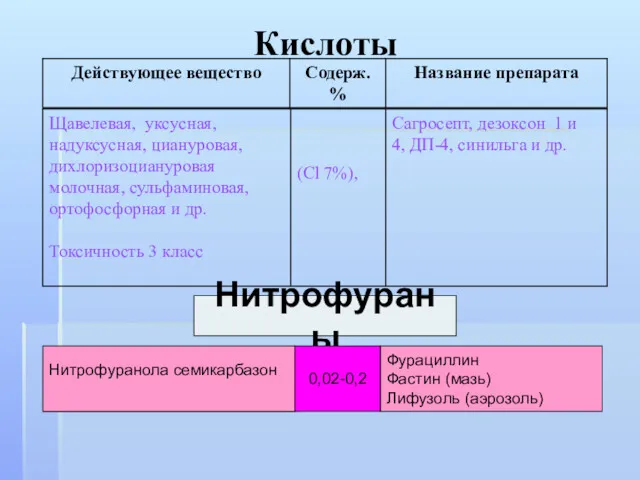 Кислоты Нитрофураны Нитрофуранола семикарбазон 0,02-0,2 Фурациллин Фастин (мазь) Лифузоль (аэрозоль)