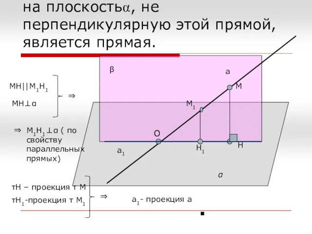 Докажем, что проекцией прямой а на плоскостьα, не перпендикулярную этой прямой, является прямая.