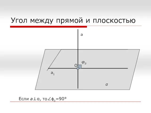 Угол между прямой и плоскостью а а1 α φ0 O Если а⊥α, то∠ϕ0=90°