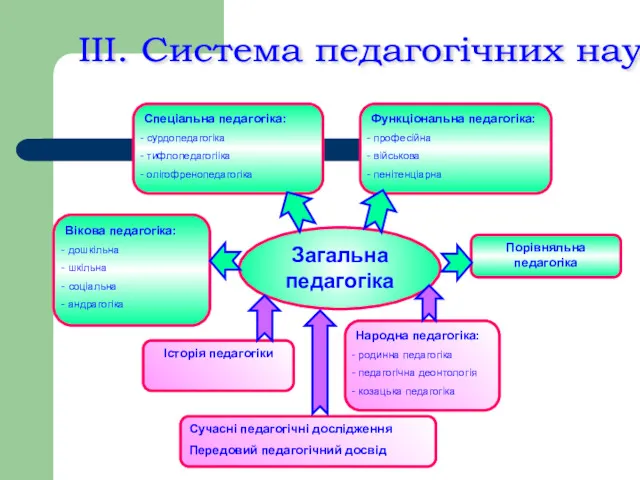 Спеціальна педагогіка: сурдопедагогіка тифлопедагогііка олігофренопедагогіка Функціональна педагогіка: професійна військова пенітенціарна