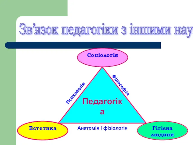 Психологія Філософія Анатомія і фізіологія Зв’язок педагогіки з іншими науками
