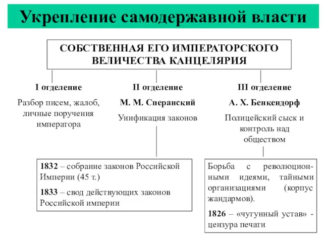 Укрепление самодержавной власти СОБСТВЕННАЯ ЕГО ИМПЕРАТОРСКОГО ВЕЛИЧЕСТВА КАНЦЕЛЯРИЯ I отделение