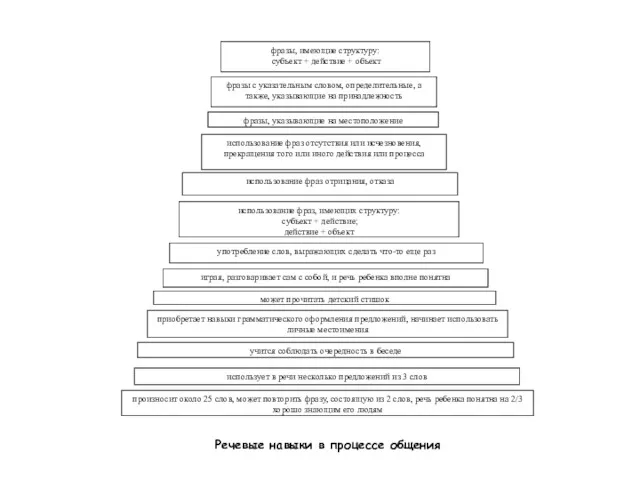 Речевые навыки в процессе общения произносит около 25 слов, может
