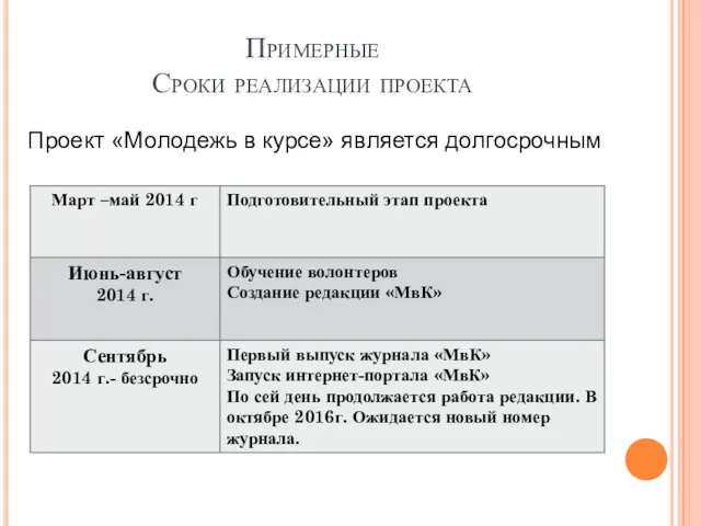 Примерные Сроки реализации проекта Проект «Молодежь в курсе» является долгосрочным