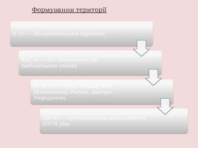 Формування території