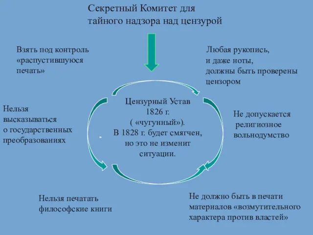 Цензурный Устав 1826 г. ( «чугунный»). В 1828 г. будет смягчен, но это