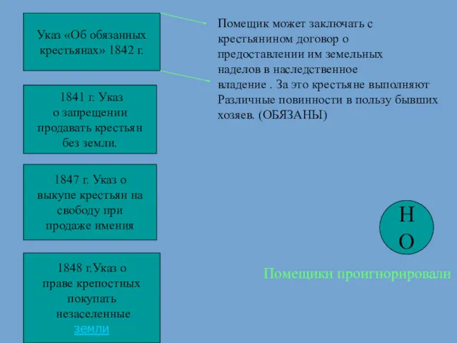 Указ «Об обязанных крестьянах» 1842 г. Помещик может заключать с крестьянином договор о