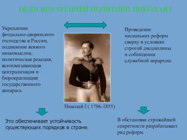 Укрепление феодально-дворянского господства в России, подавление всякого инакомыслия, политическая реакция,