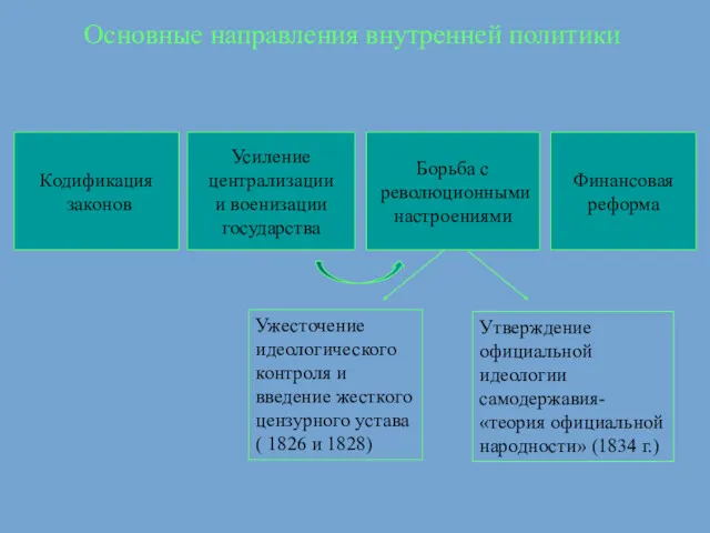 Основные направления внутренней политики Кодификация законов Усиление централизации и военизации