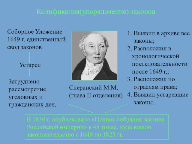 Кодификация(упорядочение) законов Сперанский М.М. (глава II отделения) Соборное Уложение 1649