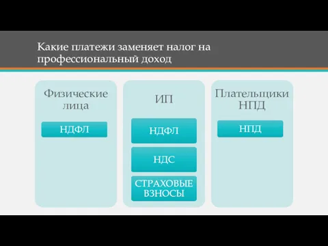 Какие платежи заменяет налог на профессиональный доход