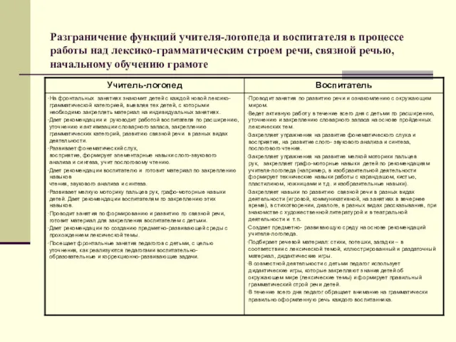 Разграничение функций учителя-логопеда и воспитателя в процессе работы над лексико-грамматическим