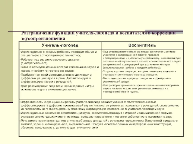 Разграничение функций учителя-логопеда и воспитателя в коррекции звукопроизношения