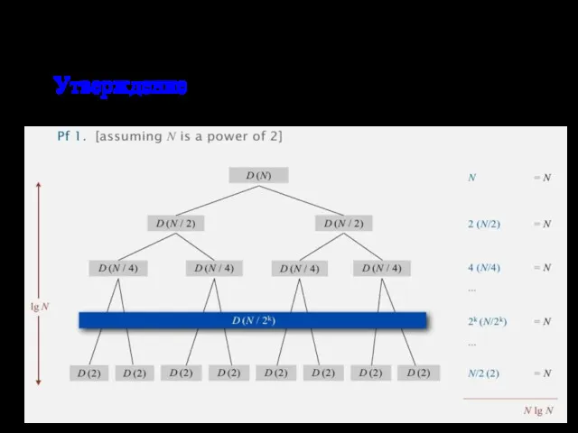 Разделяй и властвуй Утверждение. Если D(N) удовлетворяет D(N) = 2D(N/2)