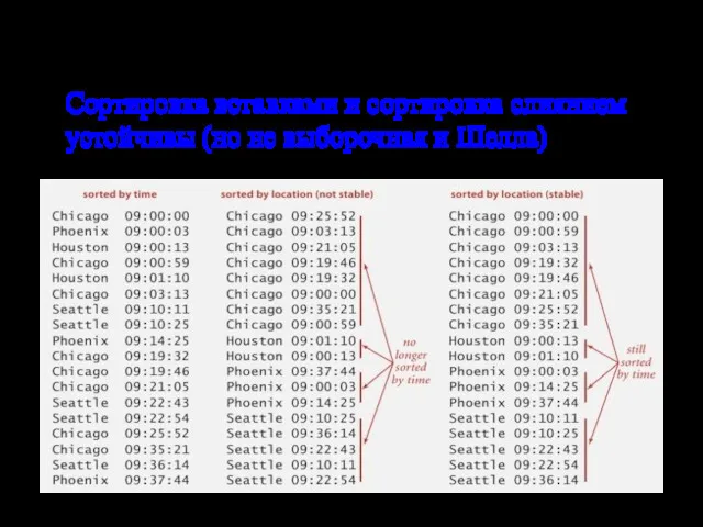 Устойчивость Сортировка вставками и сортировка слиянием устойчивы (но не выборочная и Шелла)