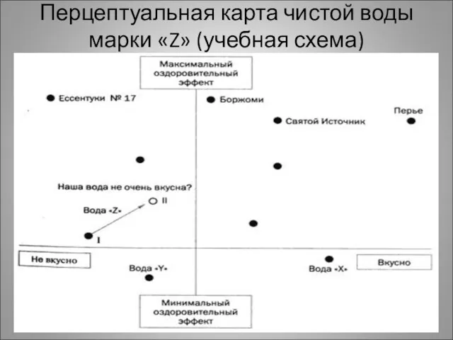 Перцептуальная карта чистой воды марки «Z» (учебная схема)