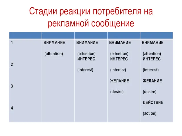 Стадии реакции потребителя на рекламной сообщение