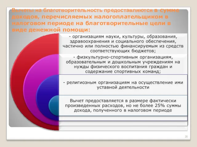 Вычеты на благотворительность предоставляются в сумме доходов, перечисляемых налогоплательщиком в